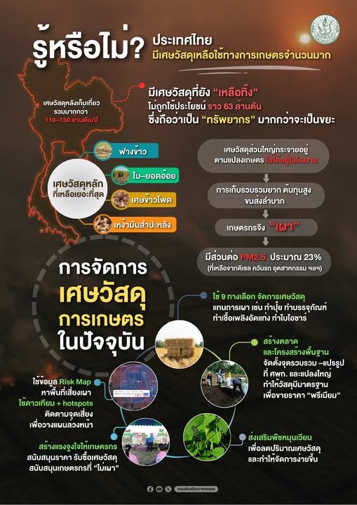 รู้หรือไม่?ประเทศไทยมีเศษวัสดุทางการเกษตรมากกว่า