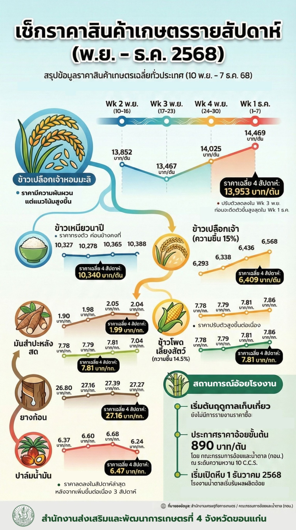 รายงานสถานการณ์ราคาสินค้าเกษตรเฉลี่ยทั่วประเทศ