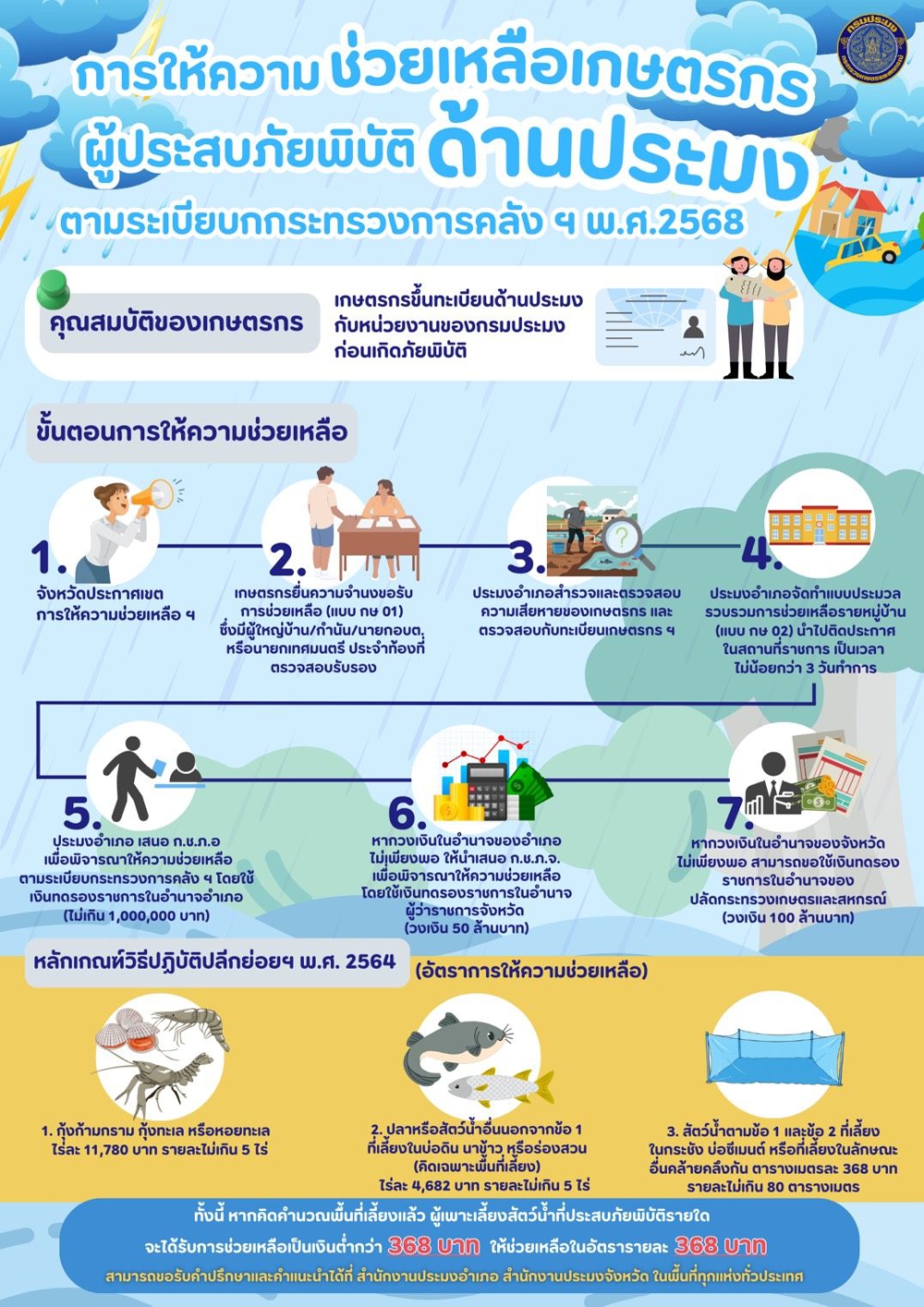 การให้ความช่วยเหลือเกษตรกร
