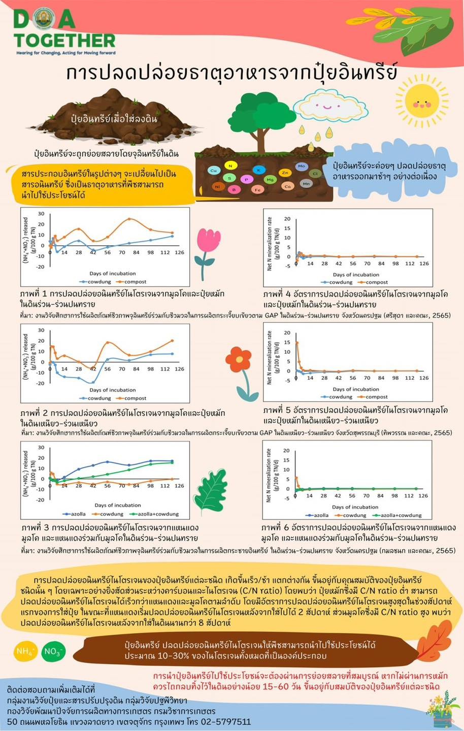 การปลดปล่อยธาตุอาหารจานปุ๋ยอินทรีย์