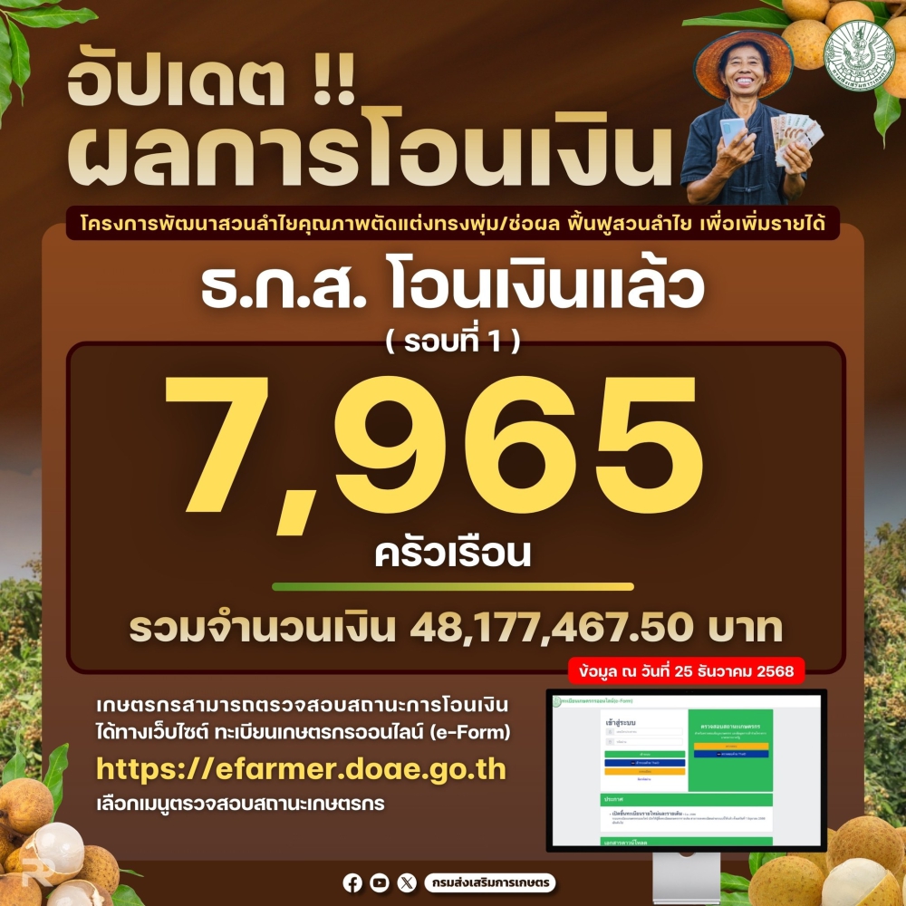 ข่าวดี เกษตรกรชาวสวนลำไย ธ.ก.ส. โอนเงินแล้ว รอบที่ 1