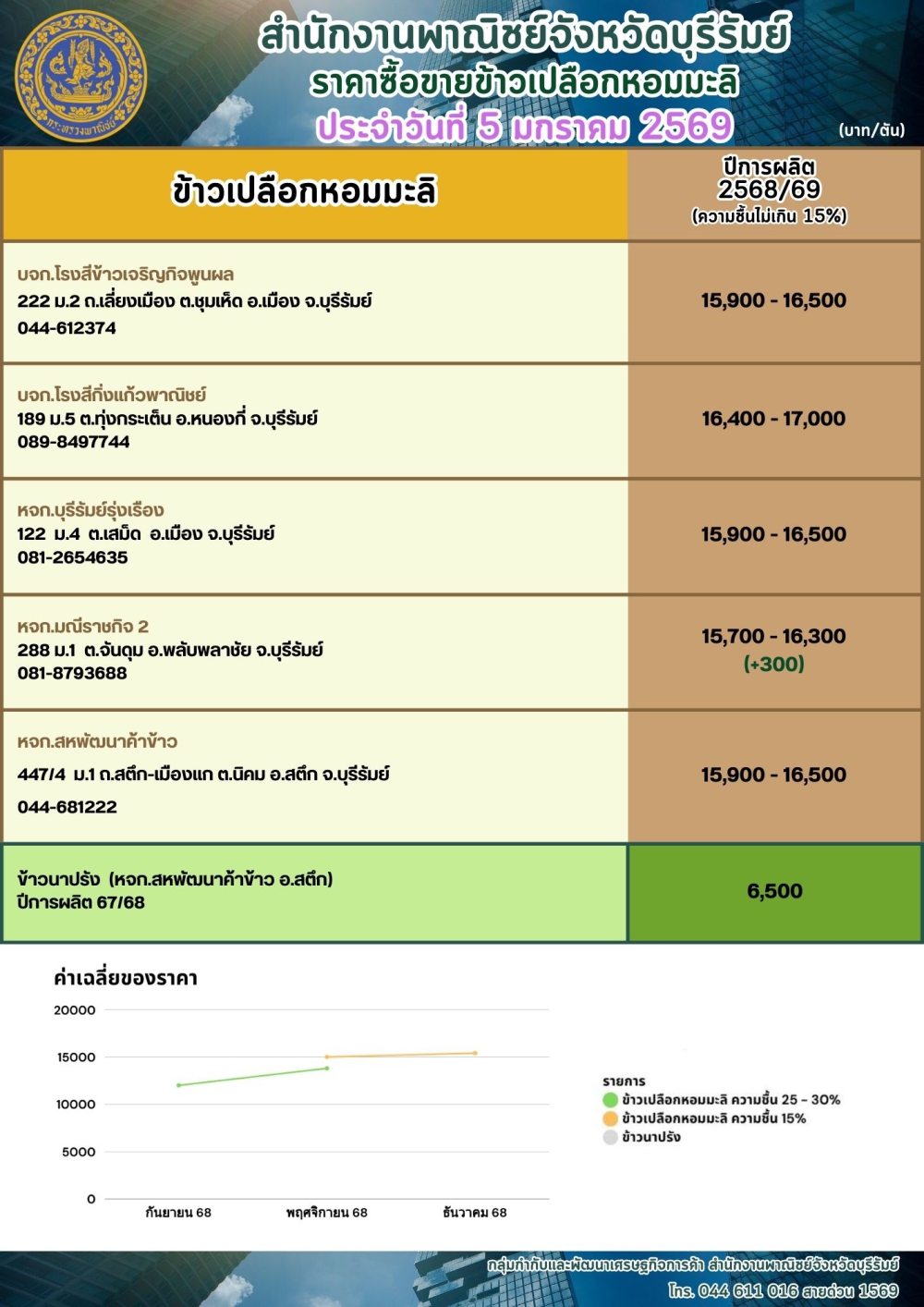 ราคาสินค้าเกษตรจังหวัดบุรีรัมย์