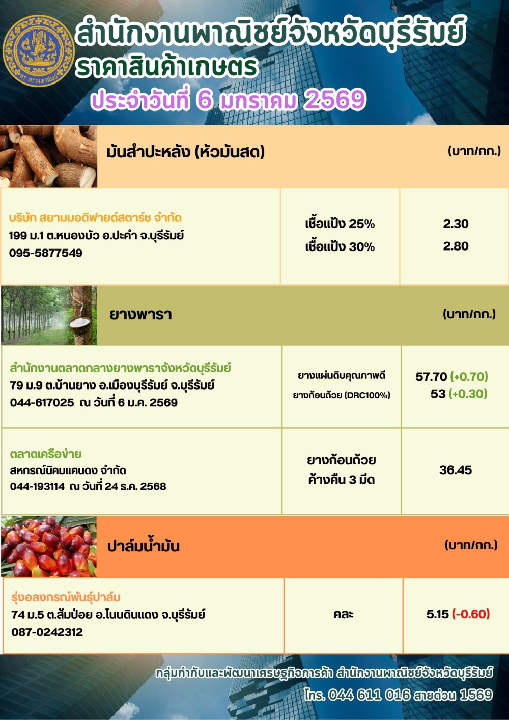 ราคาสินค้าเกษตรจังหวัดบุรีรัมย์