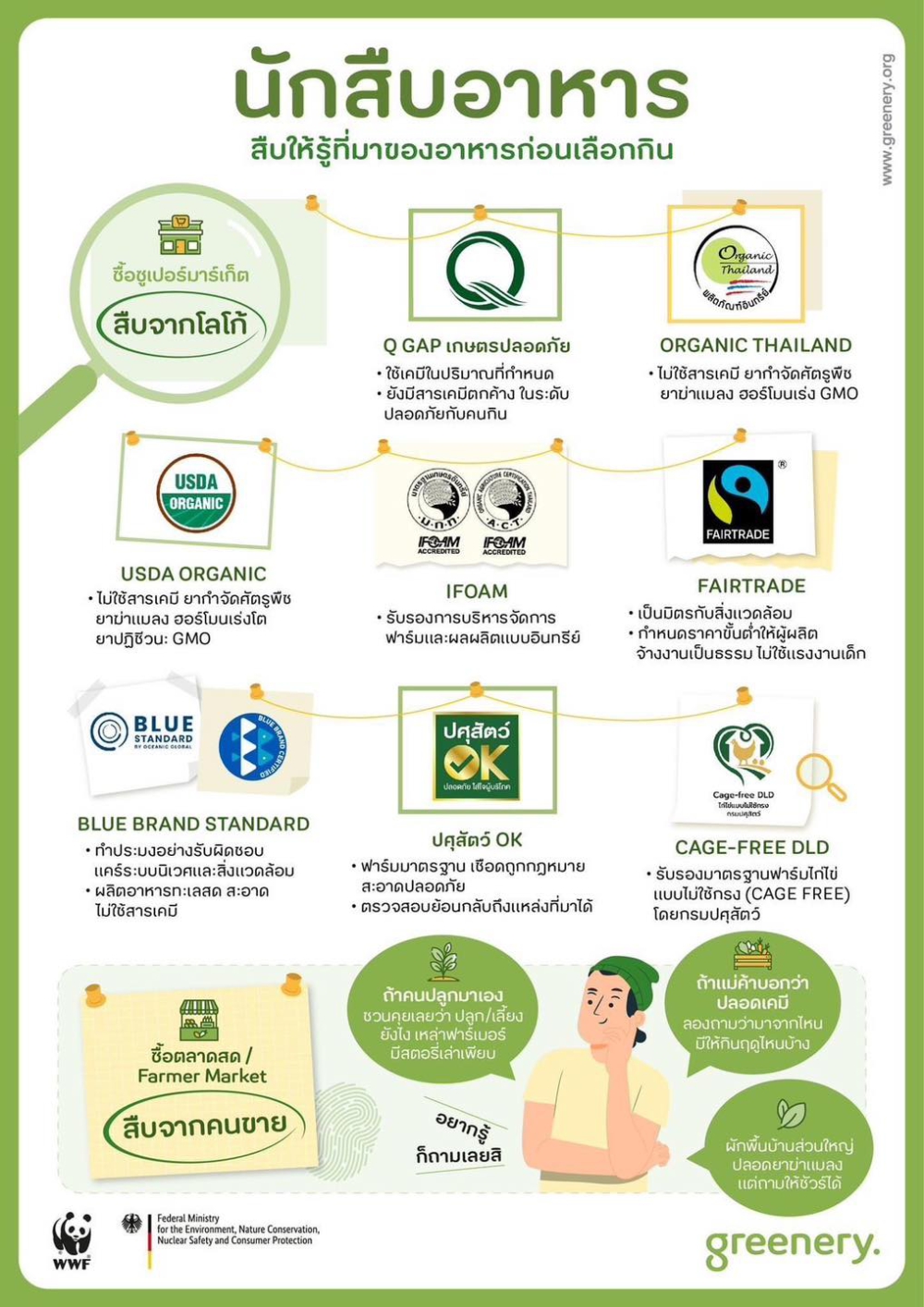 นักสืบอาหาร รู้ที่มาของอาหารก่อนเลือกกิน