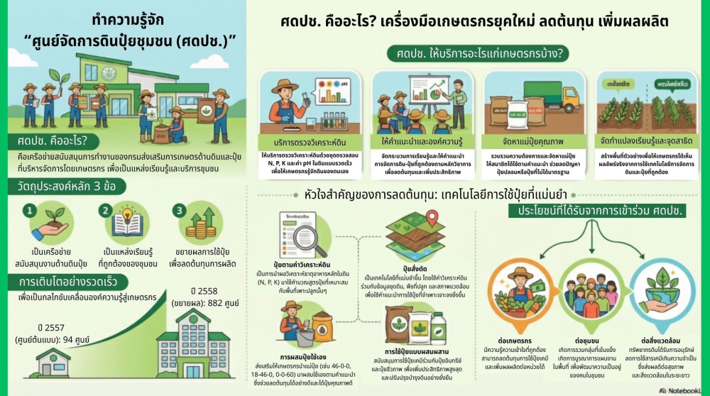 ศดปช.คืออะไร?เเล้วมีประโยชน์อะไรบ้าง