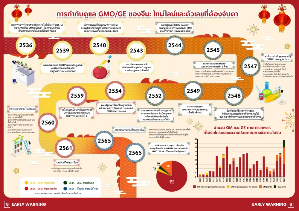 มังกรขยับเกมสู่ยุคใหม่GMOกฎหมายนโยบาย