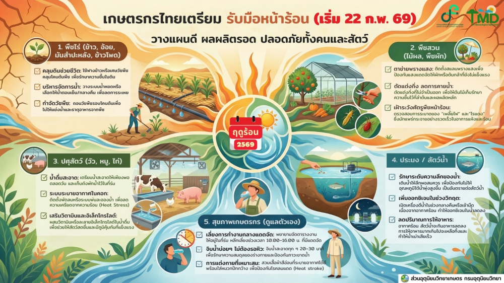 เกษตรกรไทยเตรียม รับมือหน้าร้อน (เริ่ม 22 ก.พ. 69)