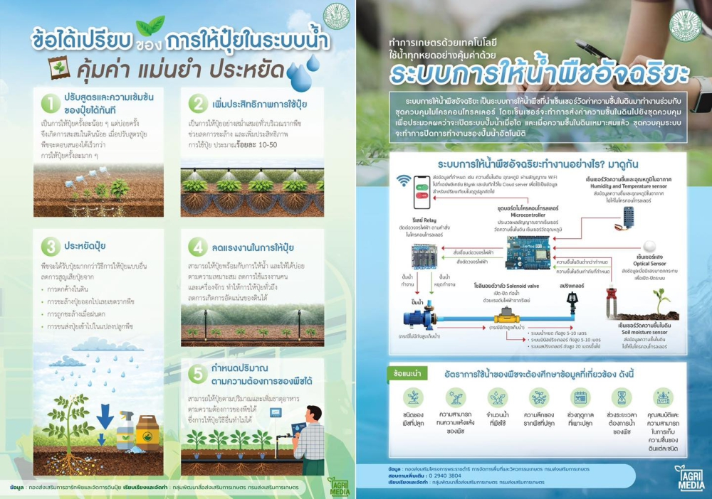 บริหารจัดการน้ำในพื้นที่เกษตรกรรมให้เกิดประโยชน์สูงสุด