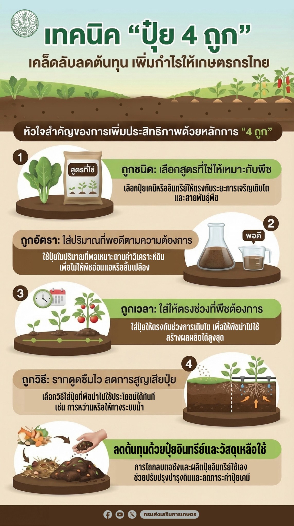 ลดต้นทุนเพิ่มผลกำไร!เปิดเคล็ดลับเด็ดที่เกษตรกรทุกคนต้องรู้