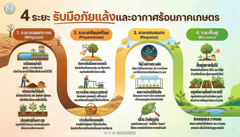 4 ระยะ รับมือภัยแล้งและอากาศร้อนภาคเกษตร