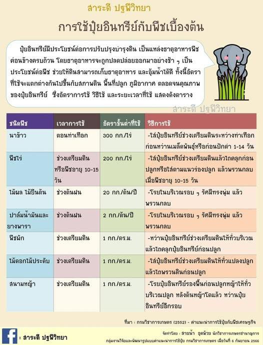 ปุ๋ยที่เป็นสารอินทรีย์