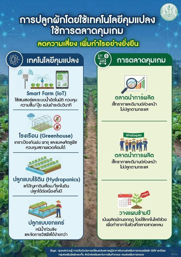 เทคโนโลยีคุมแปลง ควบคู่กับ การตลาดคุมเกม