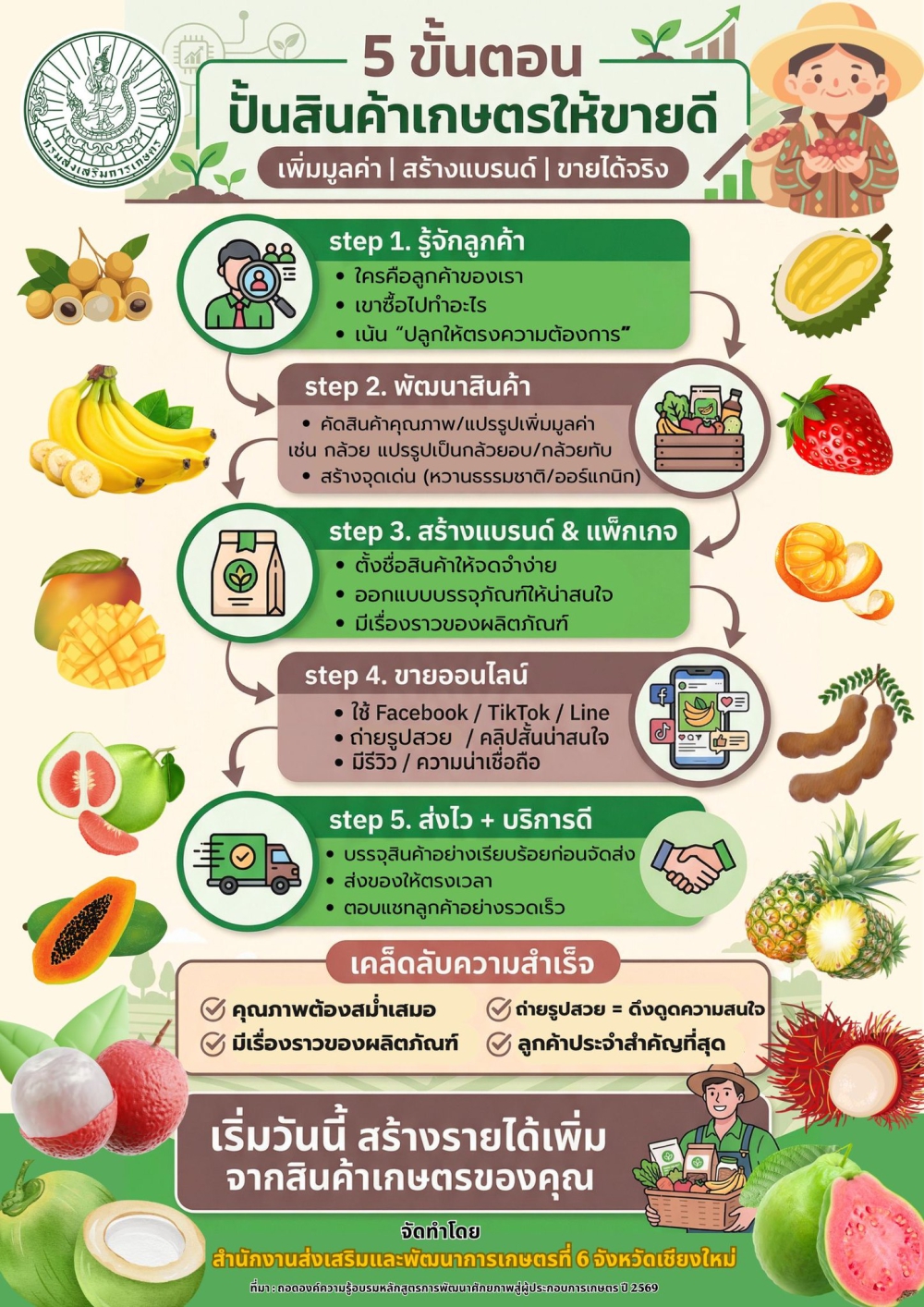 5 ขั้นตอน ปั้นสินค้าเกษตรให้ขายดี
