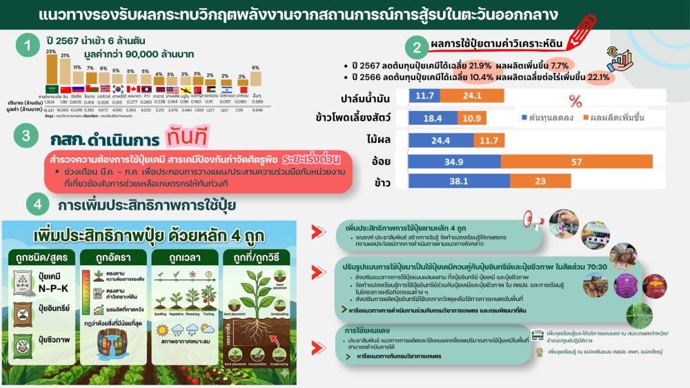 3แนวทางลดต้นทุนการใช้ปุ๋ย