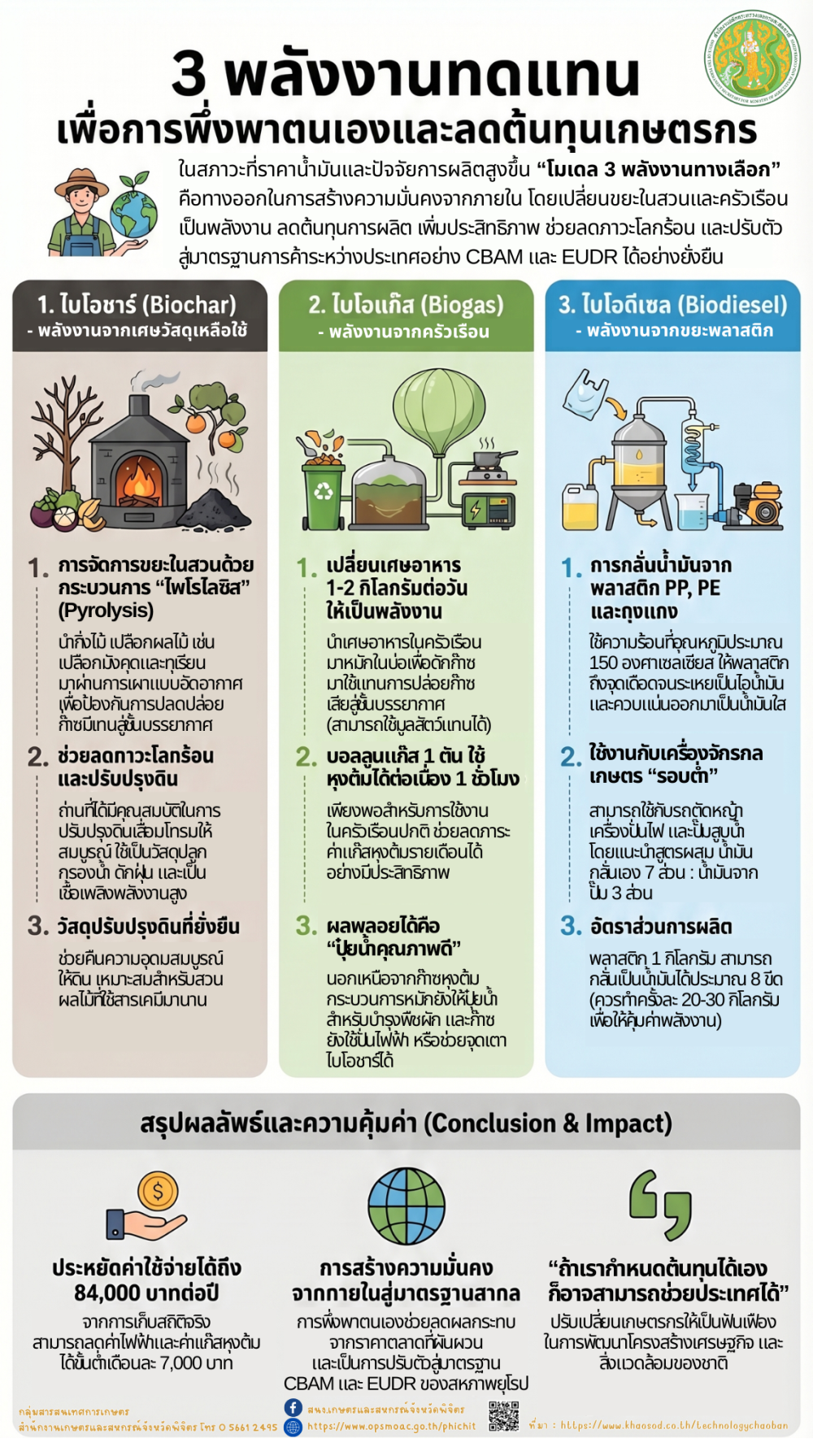 3 พลังงานทดแทน เพื่อการพึ่งพาตนเองและลดต้นทุนเกษตรกร