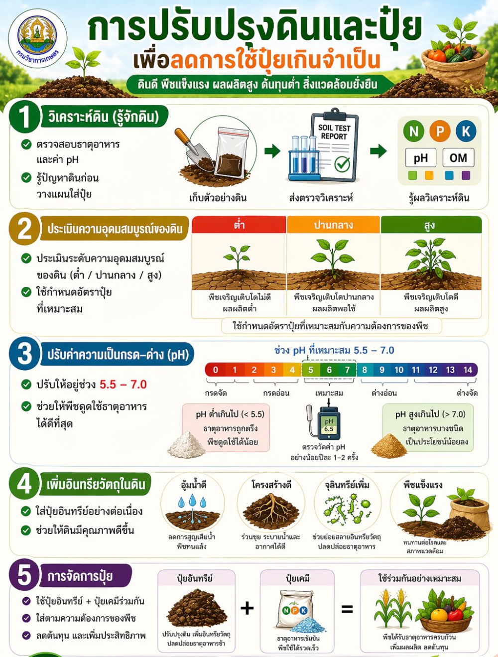 การปรับปรุงดินและปุ๋ย เพื่อลดการใช้ปุ๋ยเกินเป็น