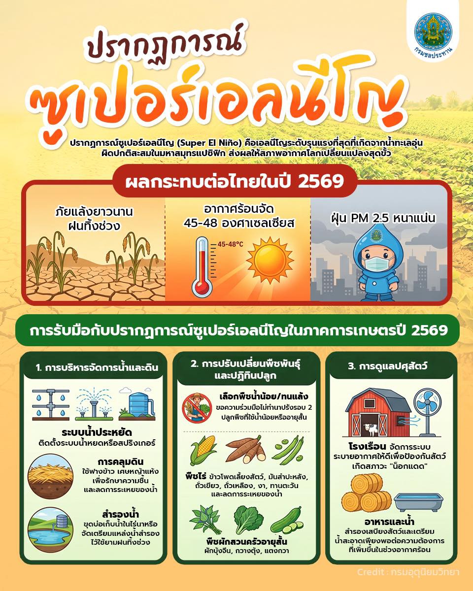 ปรากฎการณ์ซูเปอร์เอลนีโญ ผลกระทบต่อไทยในปี 2569