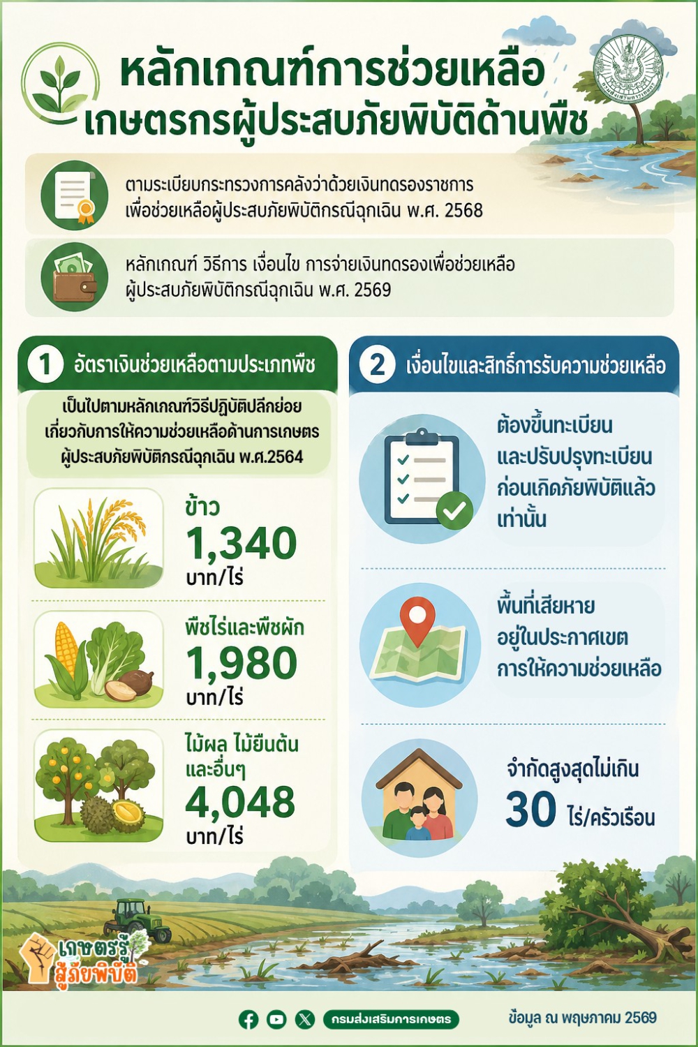 หลักเกณฑ์การช่วยเหลือเกษตรกรผู้ประสบภัยพิบัติด้านพืช