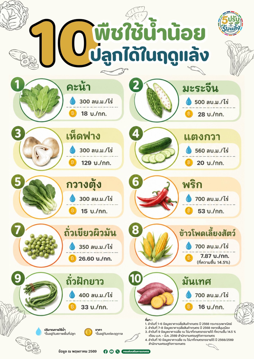 10 พืชใช้น้ำน้อย ปลูกได้ในฤดูแล้ง