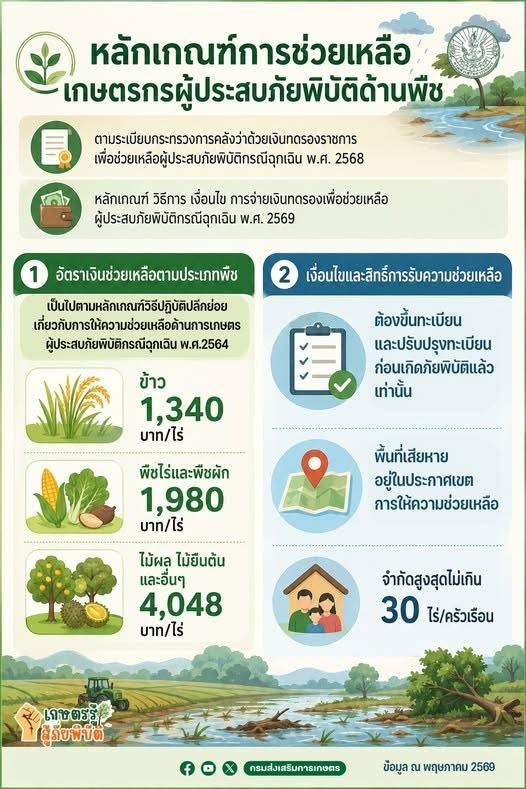 หลักเกณฑ์การช่วยเหลือเกษตรกรผู้ประสบภัยพิบัติด้านพืช