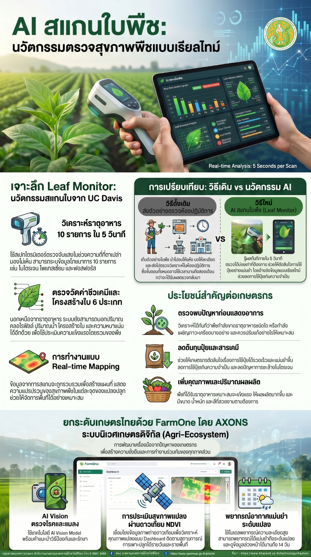 AI สแกนใบพืช นวัตกรรมตรวจสุขภาพพืชแบบเรียลไทม์