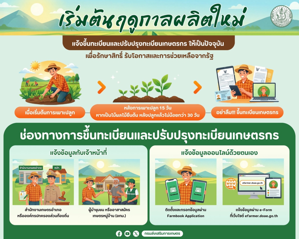 เริ่มต้นฤดูกาลผลิตใหม่...ปลูกแล้วอย่าลืมแจ้งขึ้นทะเบียนและปรับปรุงทะเบียนเกษตรกรให้เป็นปัจจุบัน!