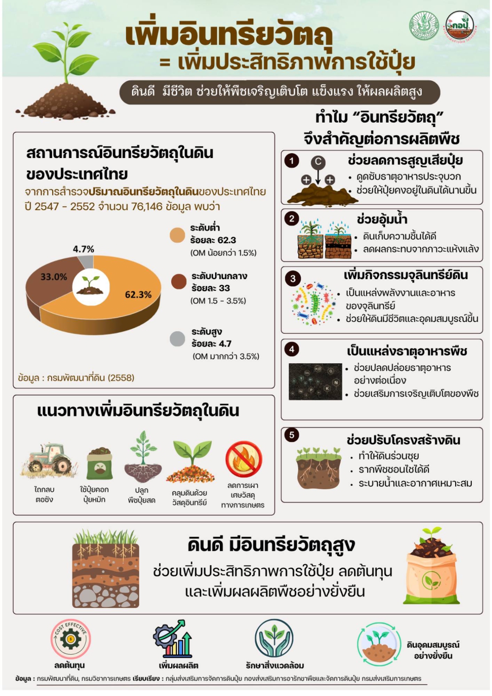 เพิ่มอินทรีย์วัตถุ