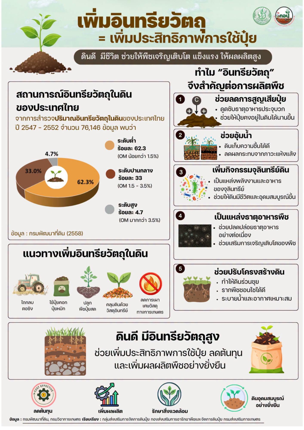 อินทรีย์วัตถุหนึ่งในองค์ประกอบสำคัญของดินที่ช่วยให้พืชเจริญเติบโตได้ดี