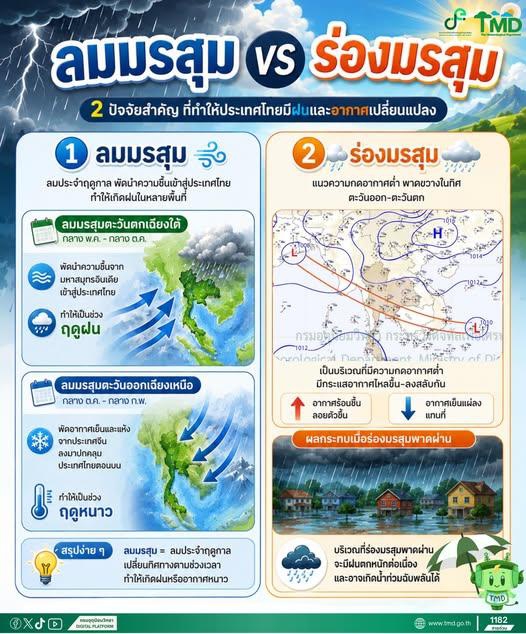 ลมมรสุมvsร่องมรสุมเข้าใจความแตกต่าง