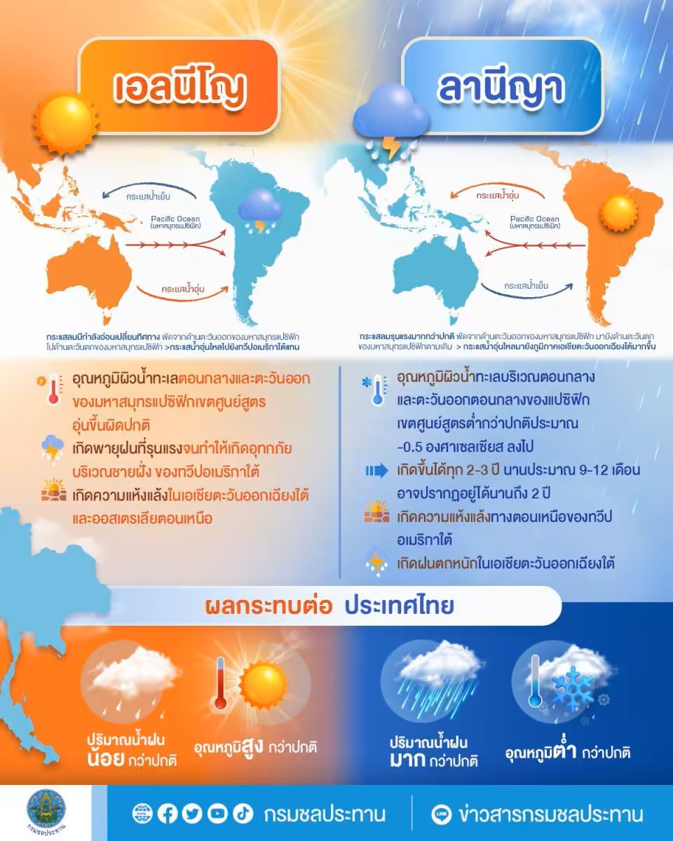 เอลนีโญ และ ลานีญา