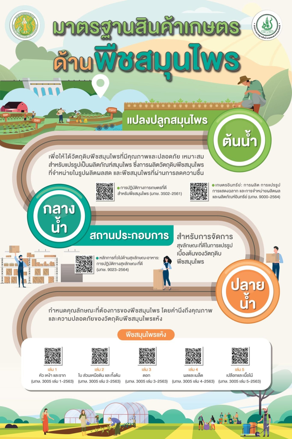 มาตรฐานสินค้าเกษตรด้านพืชสมุนไพร