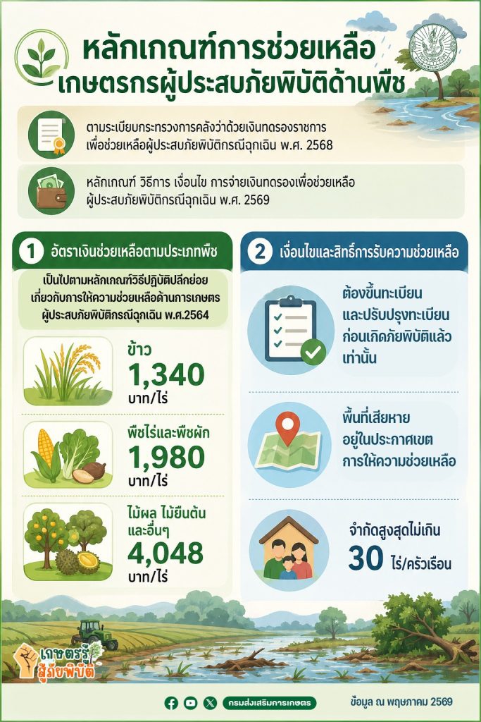 หลักเกณฑ์การช่วยเหลือ