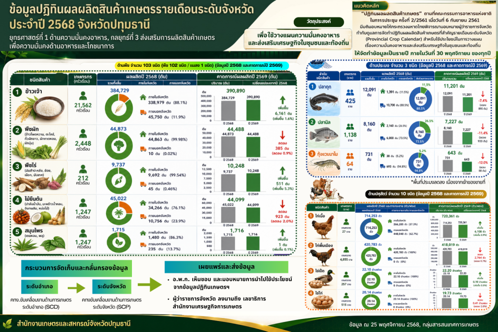 ความมั่นคงทางอาหารของจังหวัดปทุมธานี ปี 2569