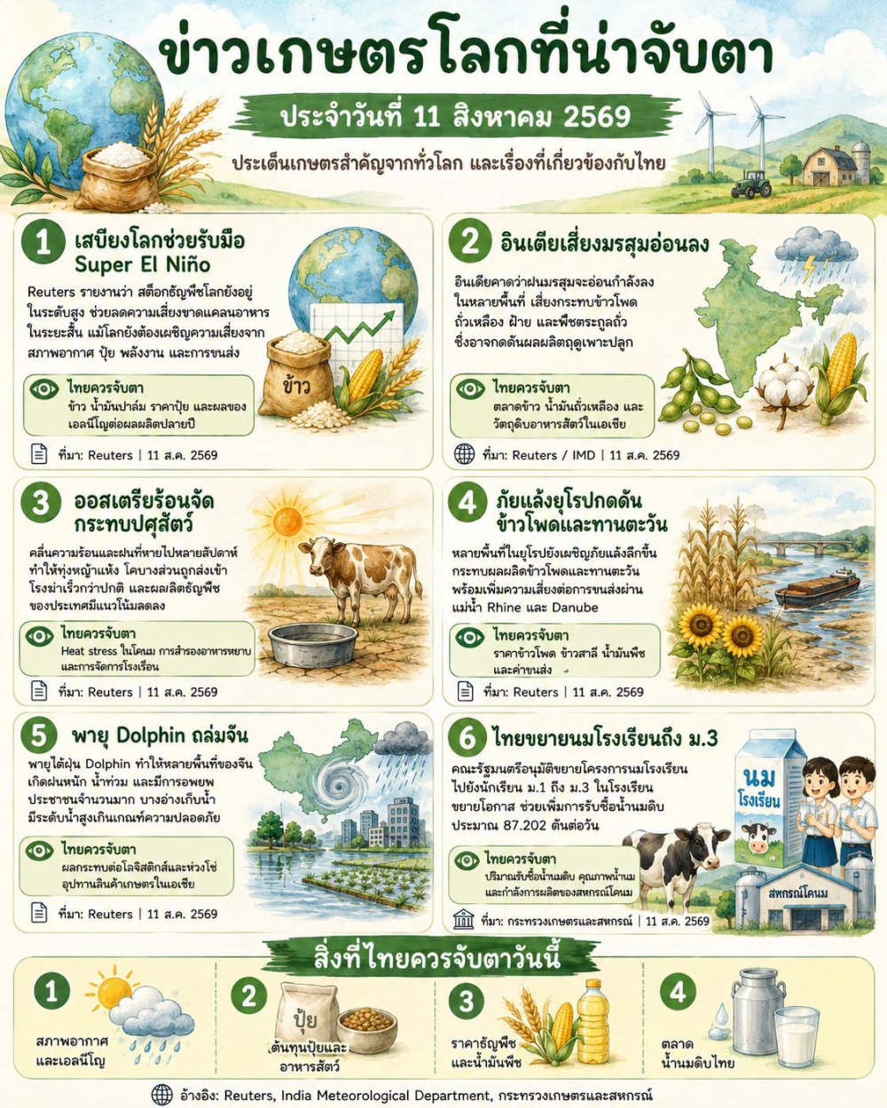 ข่าวเกษตรโลกที่น่าจับตา ประจำวันที่ 11 สิงหาคม 2569