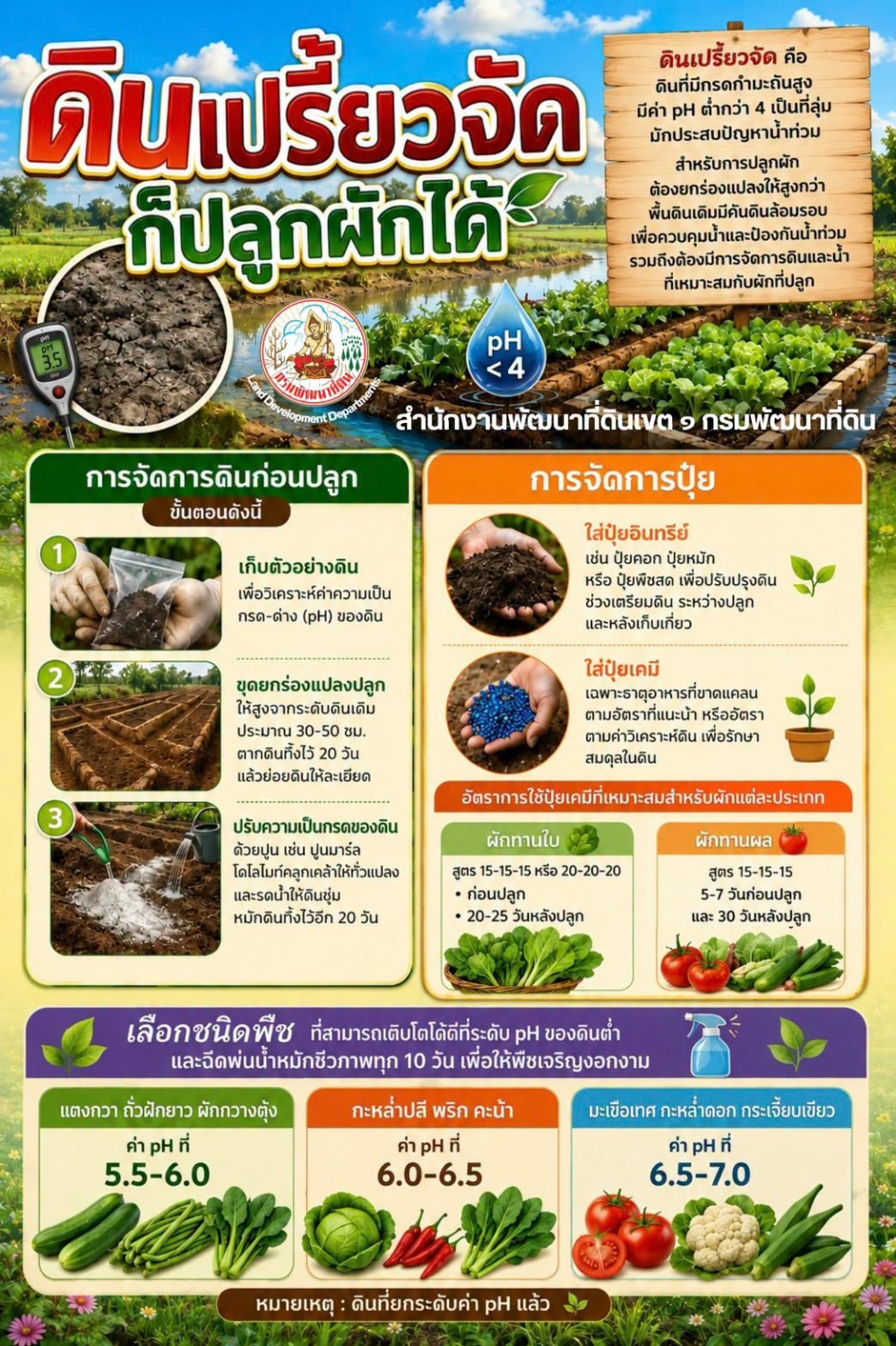 กรมพัฒนาที่ดินแนะวิธีการจัดการ“ดินเปรี้ยวจัด”