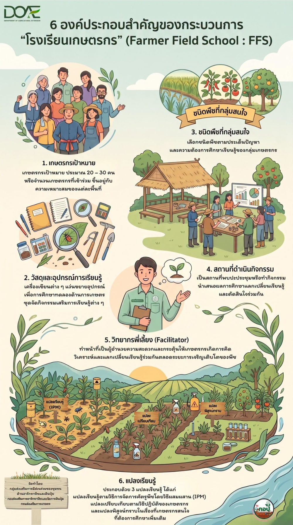 6องค์ประกอบที่สำคัญของ