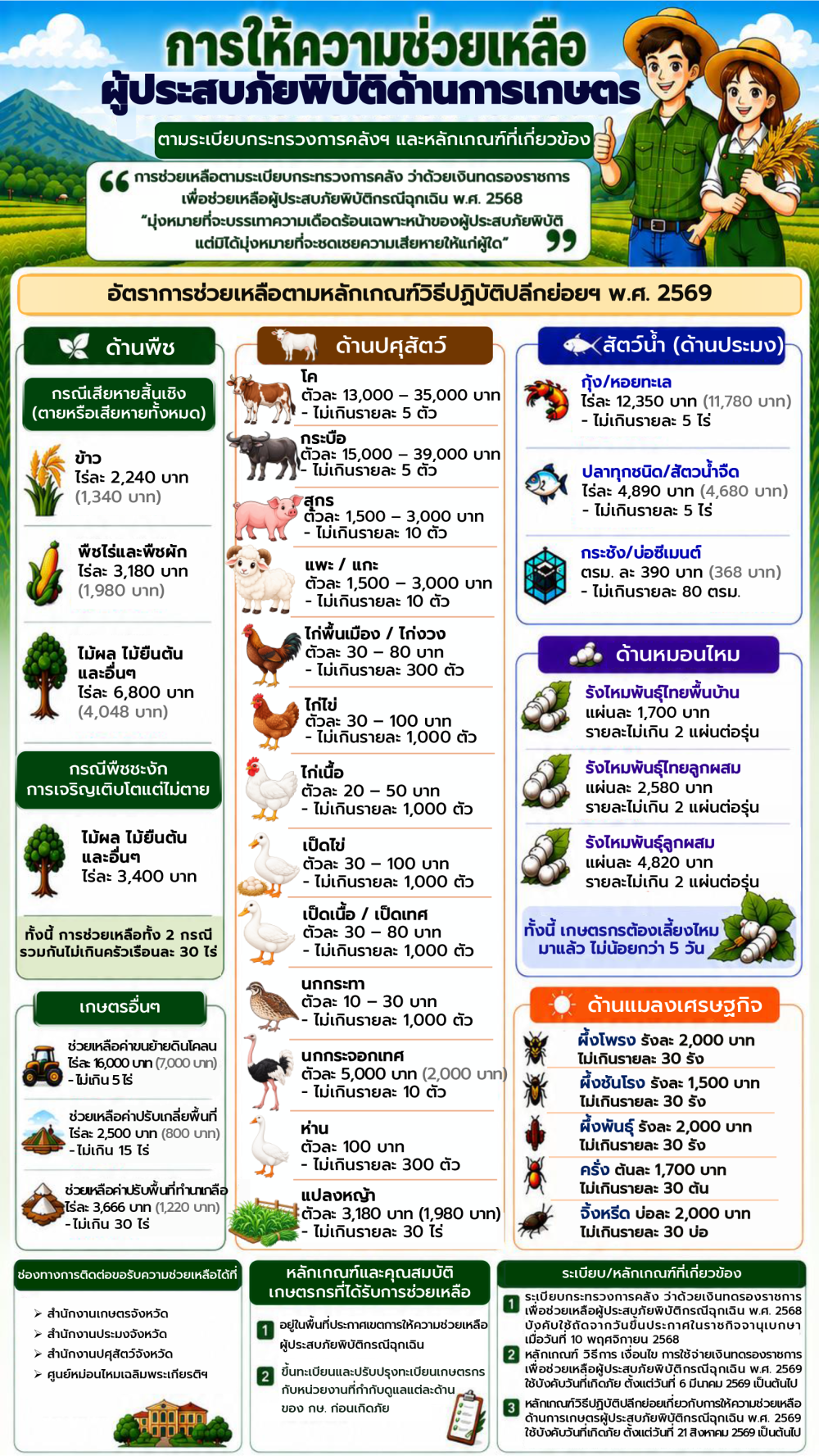 การให้ความช่วยเหลือผู้ประสบภัยพิบัติด้านการเกษตร