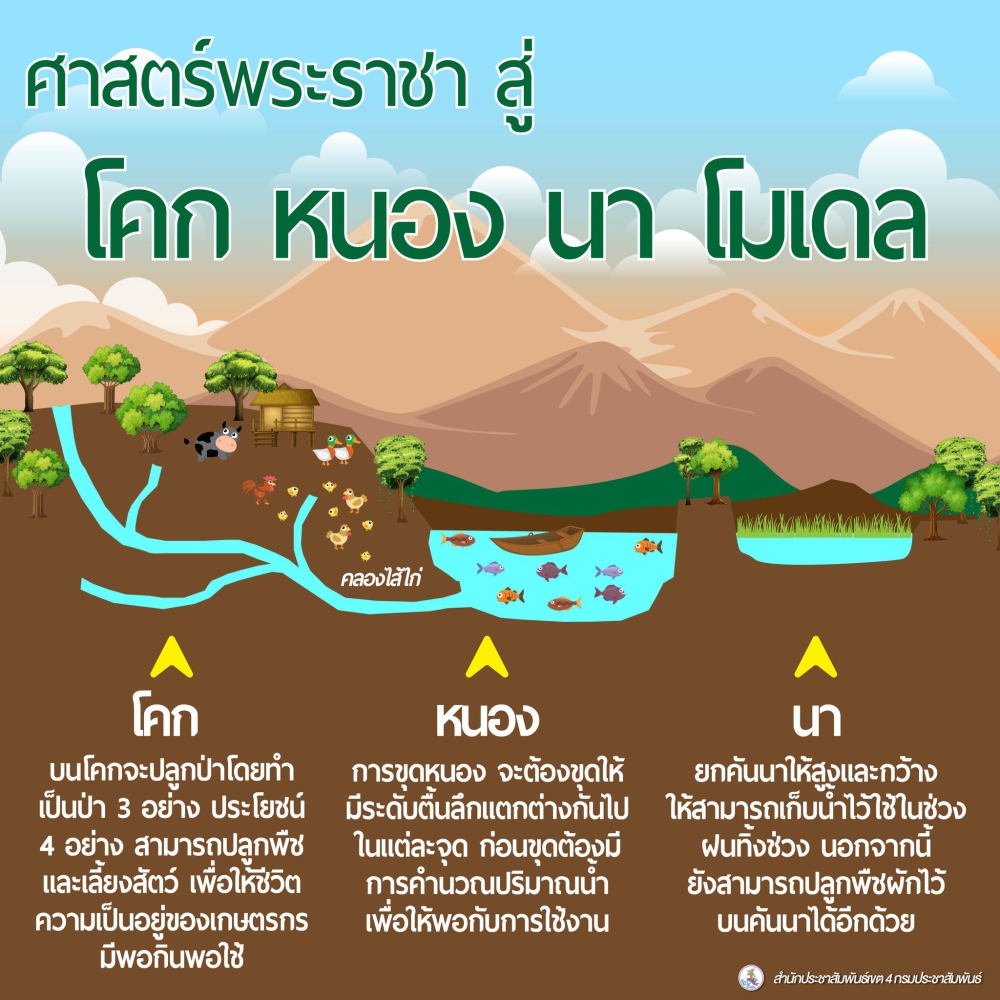 โคกหนองนาเส้นทางแห่งภูมิปัญญาไทย