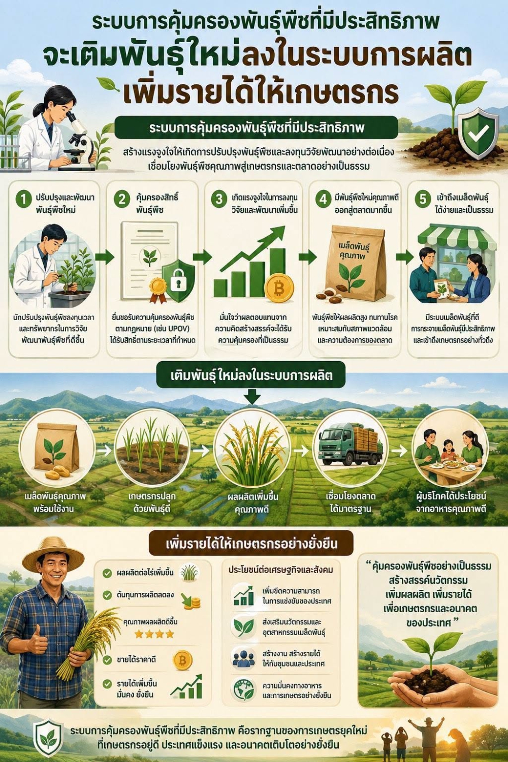 ระบบคุ้มครองพันธุ์พืชที่มีประสิทธิภาพ