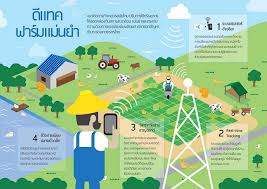 การเกษตรยุคใหม่