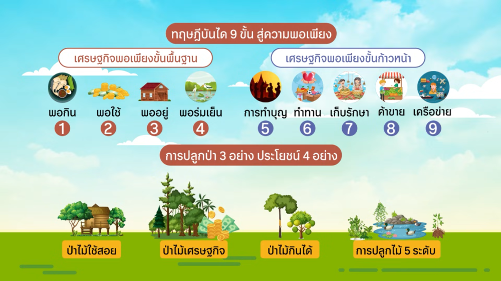 สวนยางอารยเกษตรจากเศรษฐกิจพอเพียง
