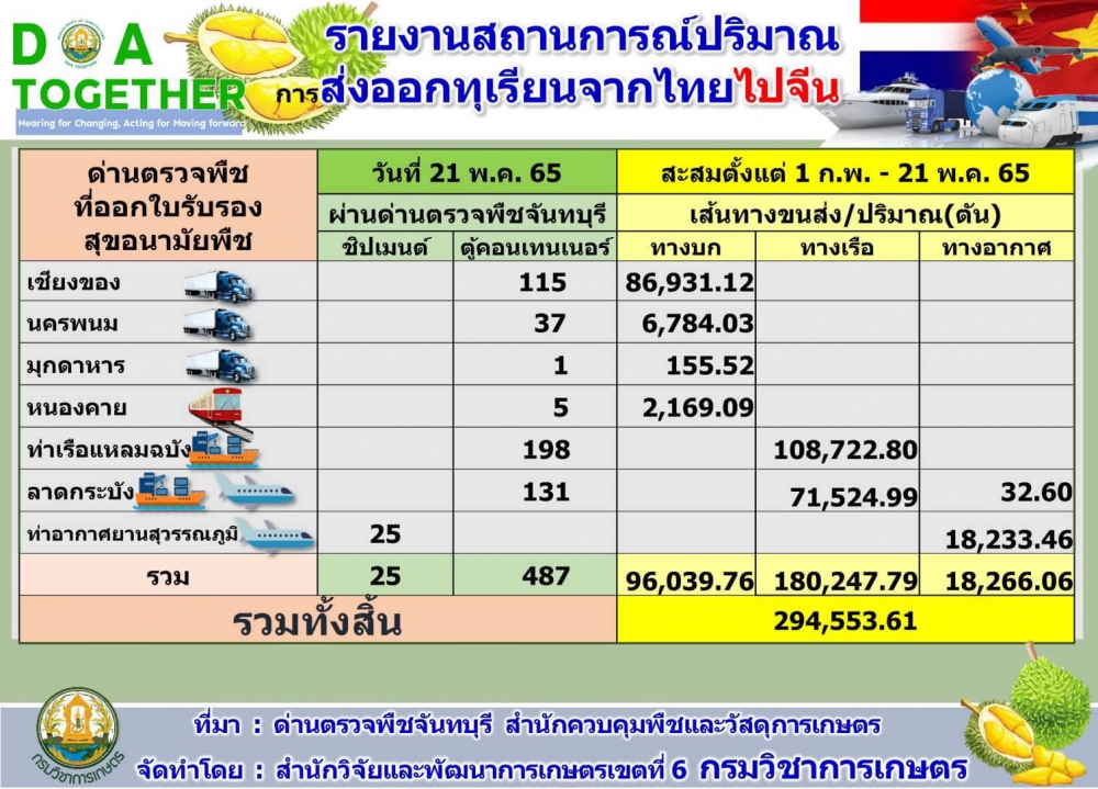 สถานการณ์การส่งออกผลไม้ไทย วันที่ 23 พฤษภาคม 2565