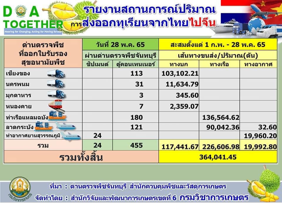 ทุเรียน/มังคุดออกสู่ตลาดทุกทิศทำให้อยู่ในสภาวะตู้คอนเทนเนอร์ขาดแคลน