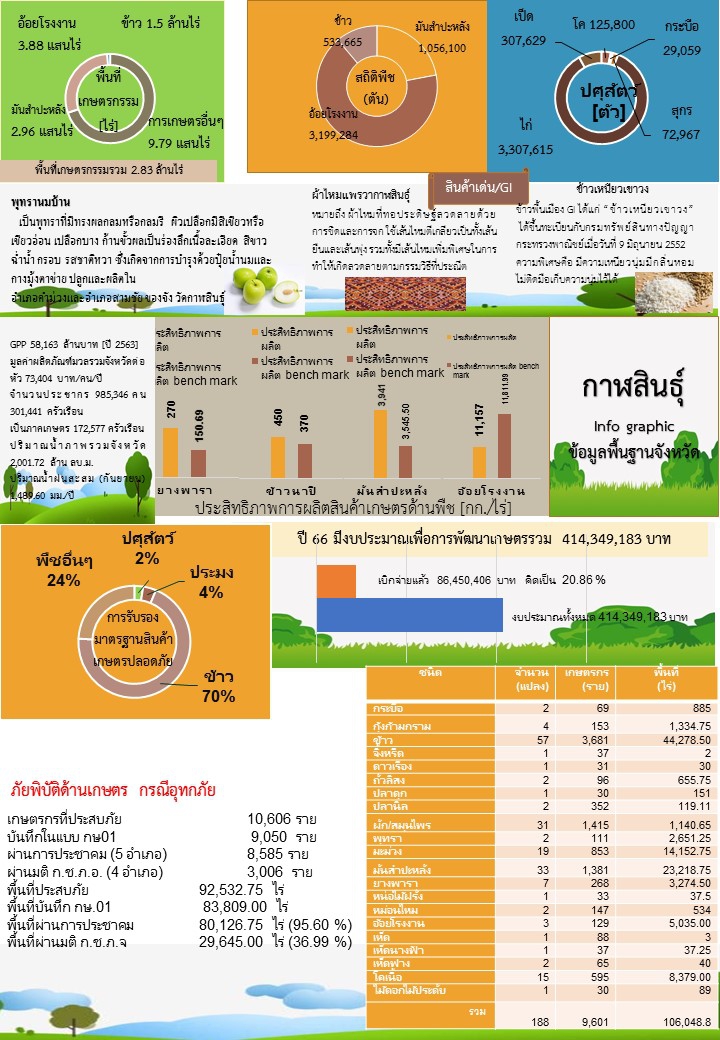 ข้อมูลพื้นฐานของจังหวัดกาฬสินธุ์ประจำเดือนมกราคม 2566