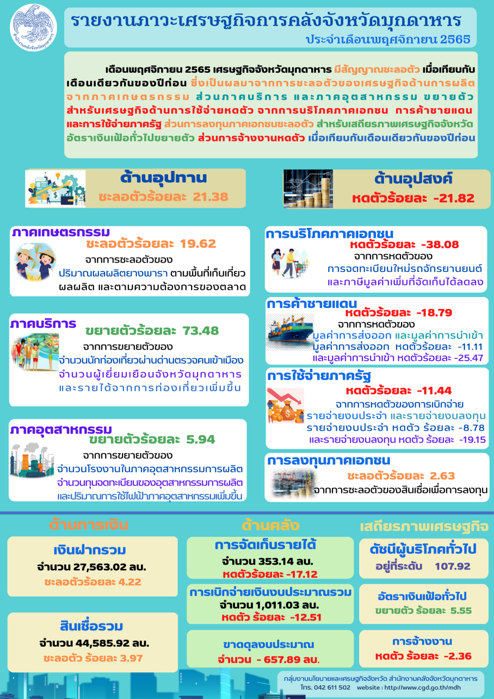 รายงานภาวะเศรษฐกิจการคลังจังหวัดมุกดาหารประจำเดือนพฤศจิกายน