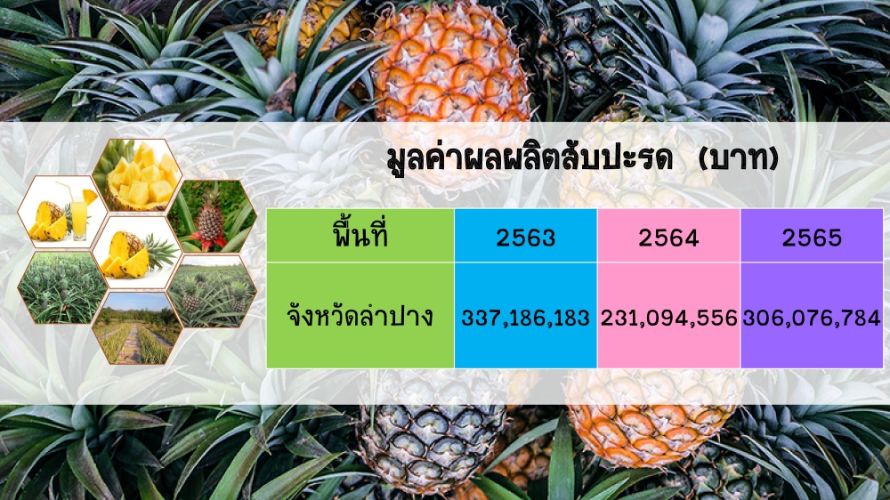 มูลค่าผลผลิตสับปะรด