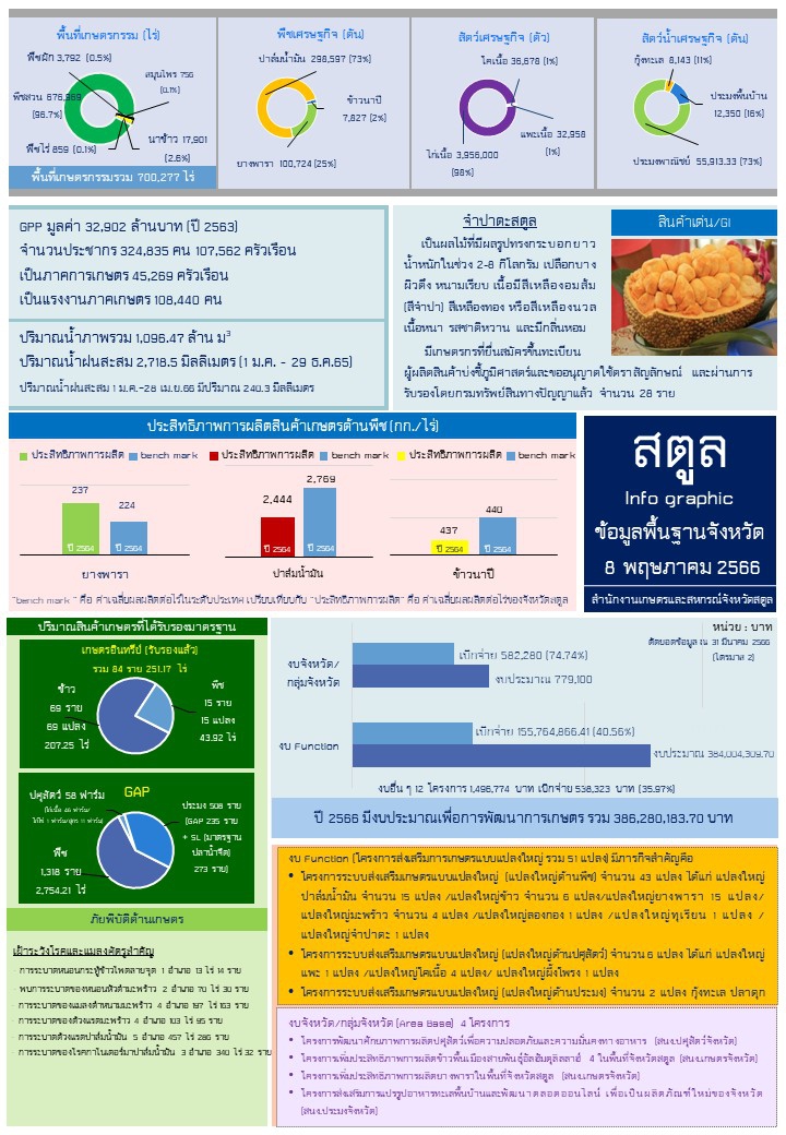 ข้อมูลพื้นฐานจังหวัดสนับสนุนการตรวจราชการ/ครม.สัญจร