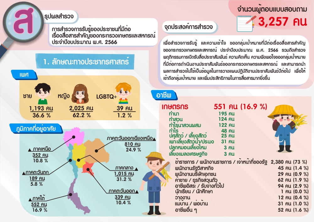 รายงานสรุปผลสำรวจการรับรู้ของประชาชนที่มีต่อเรื่องสื่อสารสำคัญของกระทรวงเกษตรและสหกรณ์