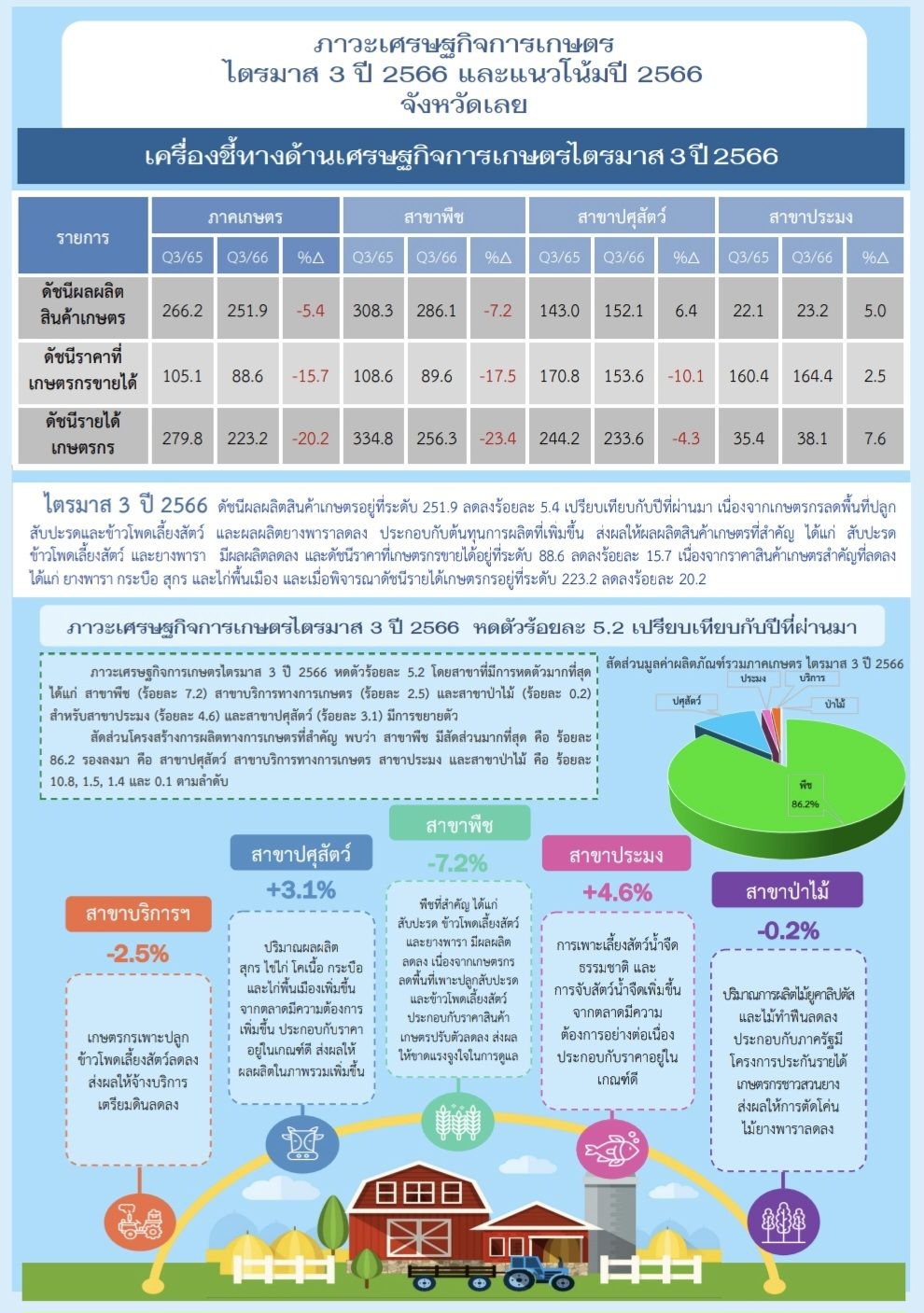 ภาวะเศรษฐกิจการเกษตร