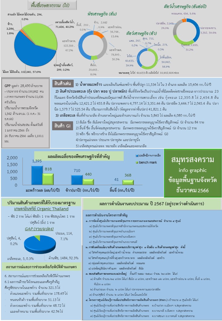 ข้อมูลพื้นฐานจังหวัด